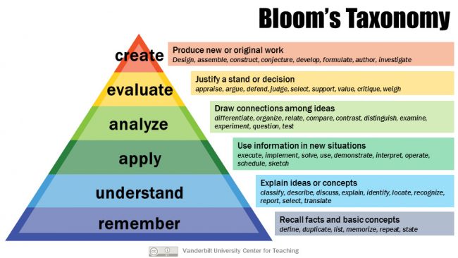 Bloom’s Taxonomy